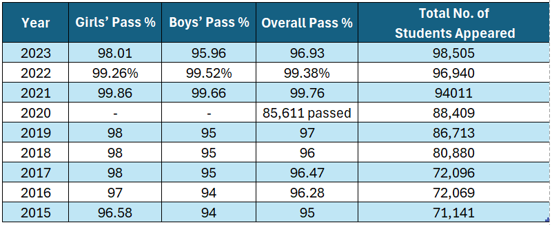 Icse Board Class 10th And 12th Results 2024 Out Cisce Class 10th And