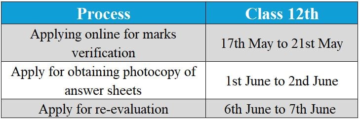 Date for Re-Evaluation for CBSE Class 12th