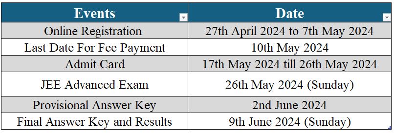 Important Dates for JEE Advanced 2024