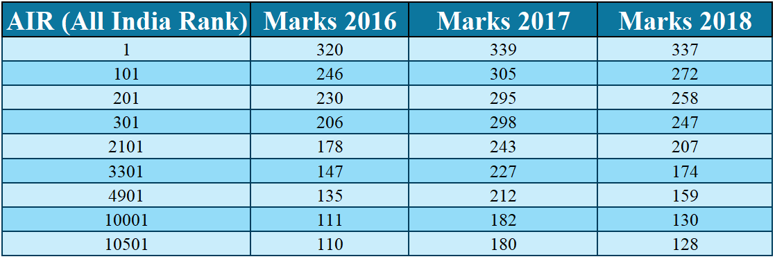 JEE Advanced Marks v/s Rank from 2018 to 2016