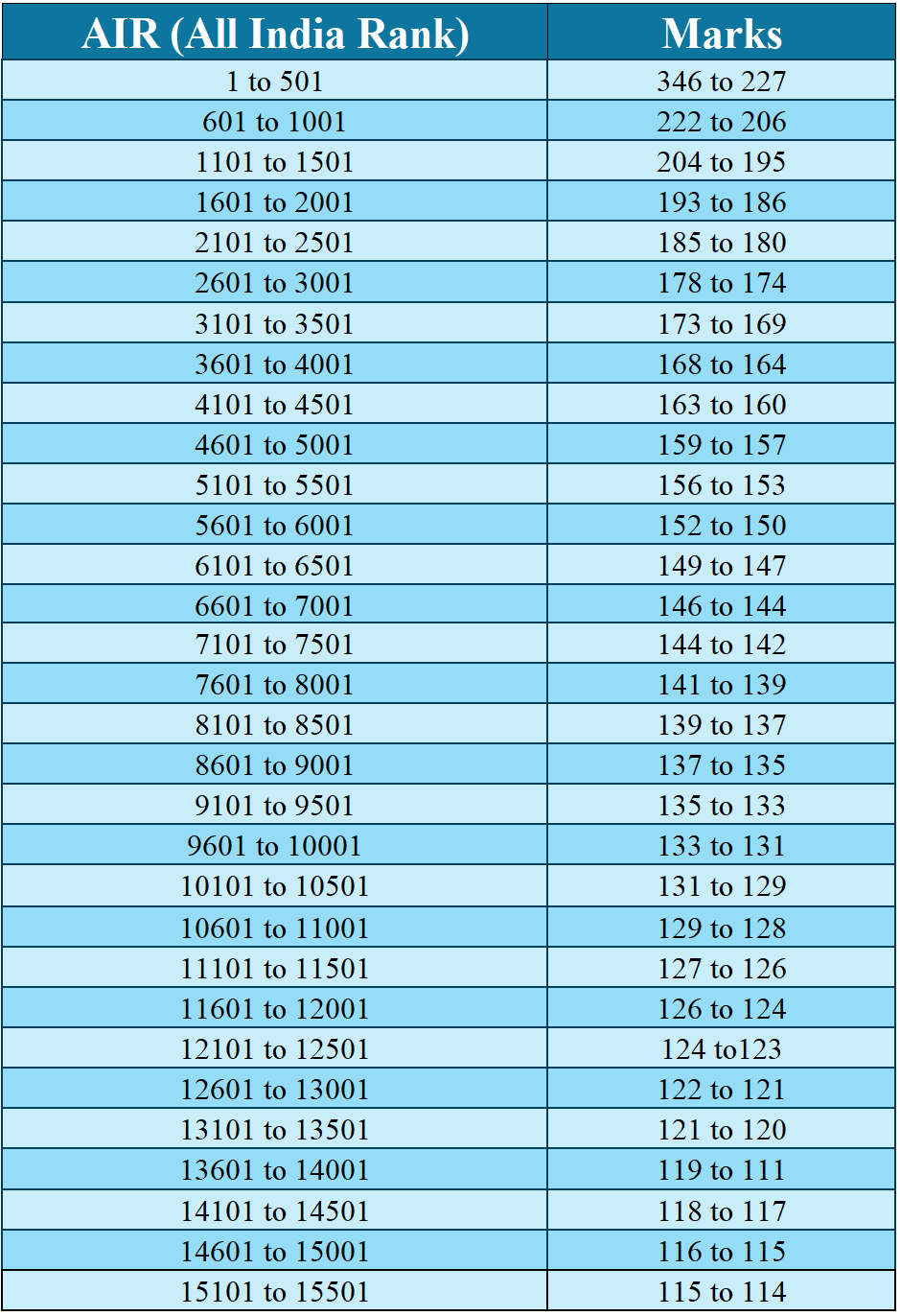 JEE Advanced Marks v/s Rank 2019