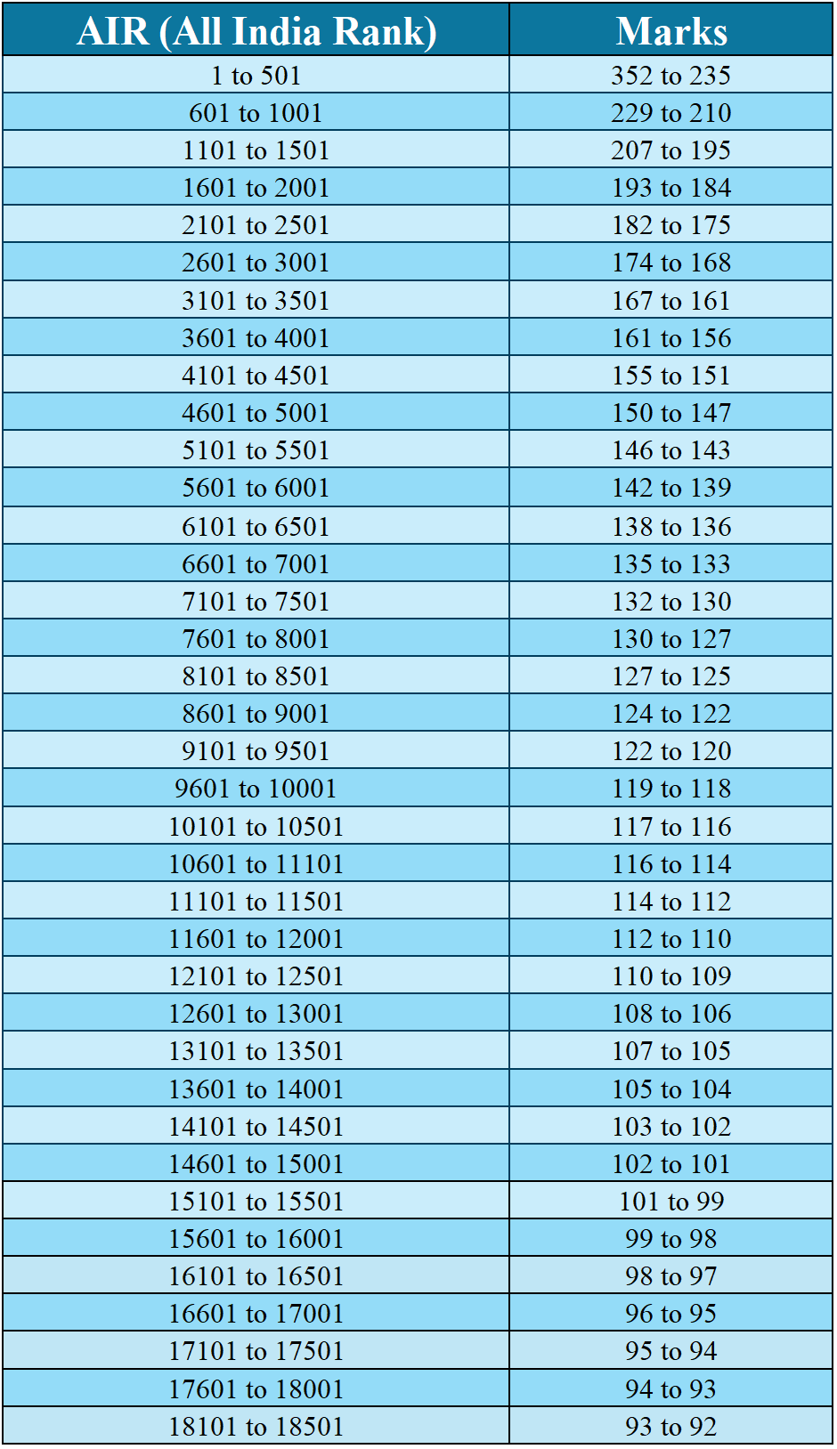 JEE Advanced Marks v/s Rank 2020