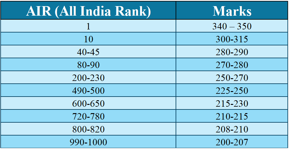 JEE Advanced Marks v/s Rank 2021