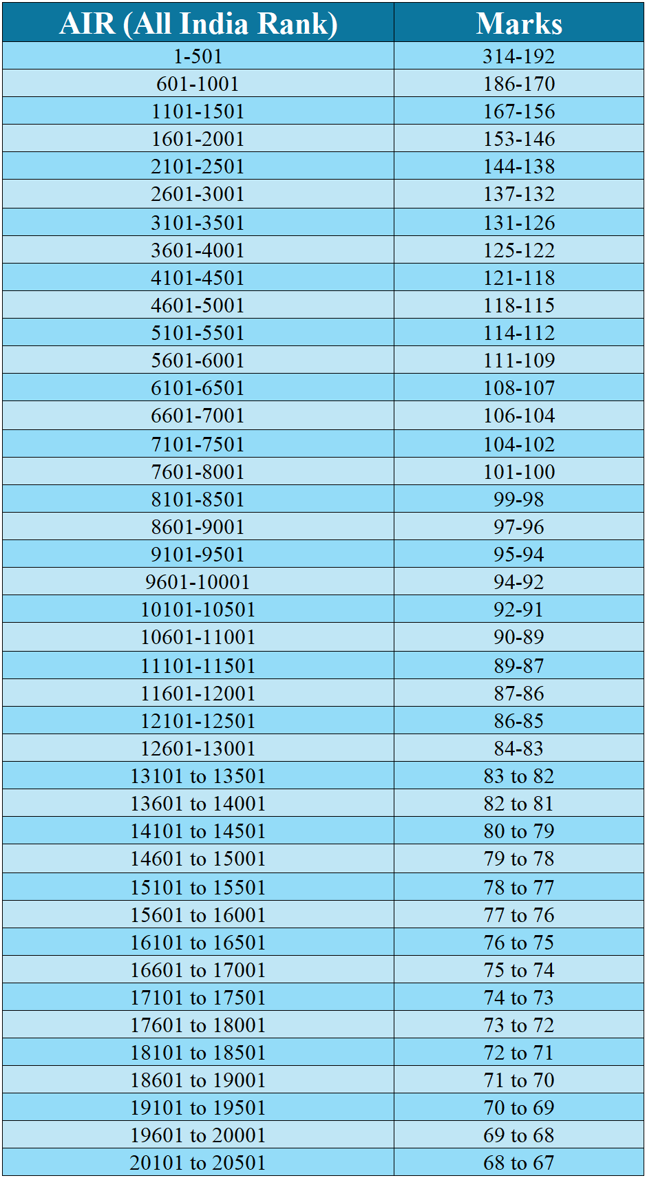 JEE Advanced Marks v/s Rank 2022