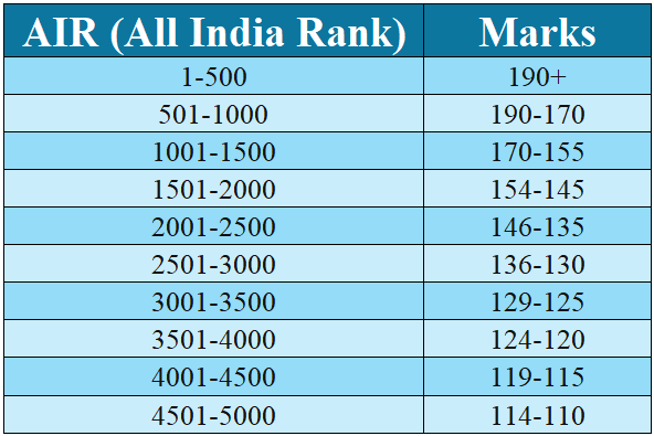 JEE Advanced Marks v/s Rank 2023