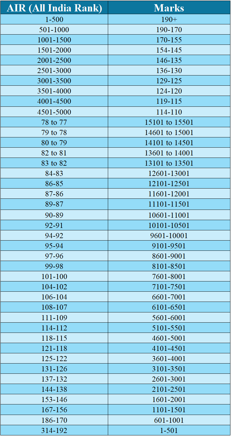 JEE Advanced Marks v/s Rank 2024