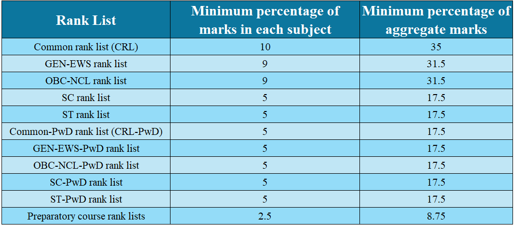 Qualifying Scores for JEE Advanced 2024 or AIR List