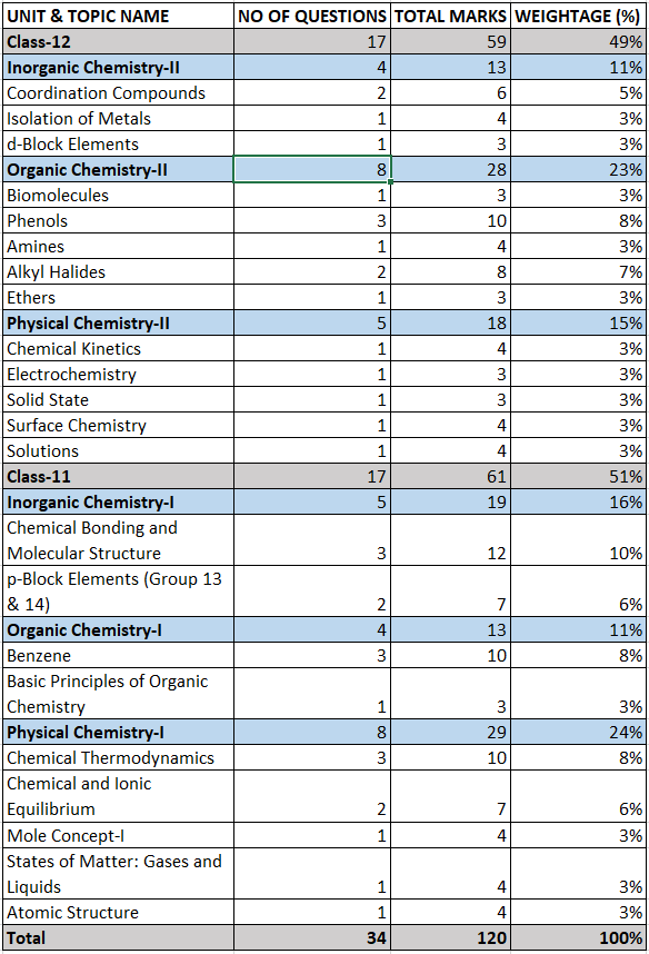 JEE Advanced 2024 Chemistry High-Weightage Chapters