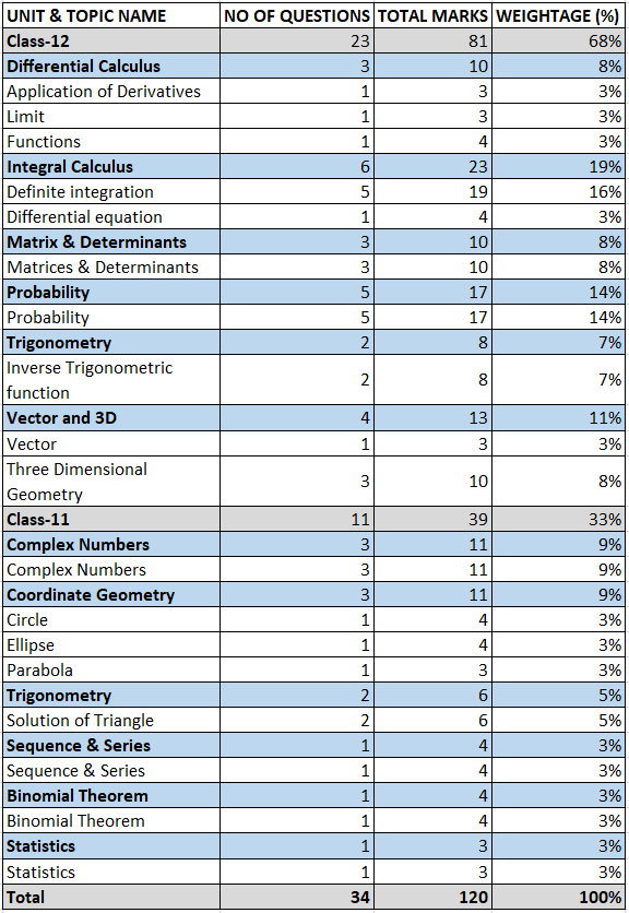 JEE Advanced 2024 Maths High-Weightage Chapters