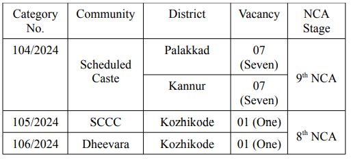 Post Name and Vacancies for KPSC Recruitment 2024