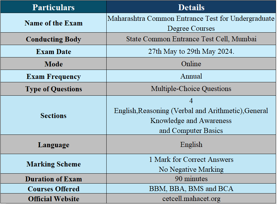 Overview for MAH BCA/BBA/BMS/BBM CET 2024