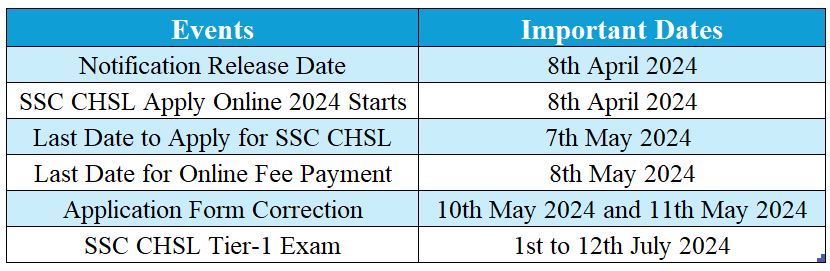 Important Date for SSC CHSL Exam 2024