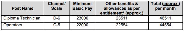 Salary of Hindustan Aeronautic Recruitment 2024