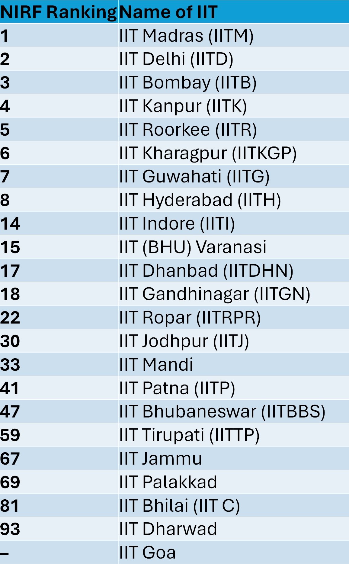 Top IITs based on NIRF Ranking 2023