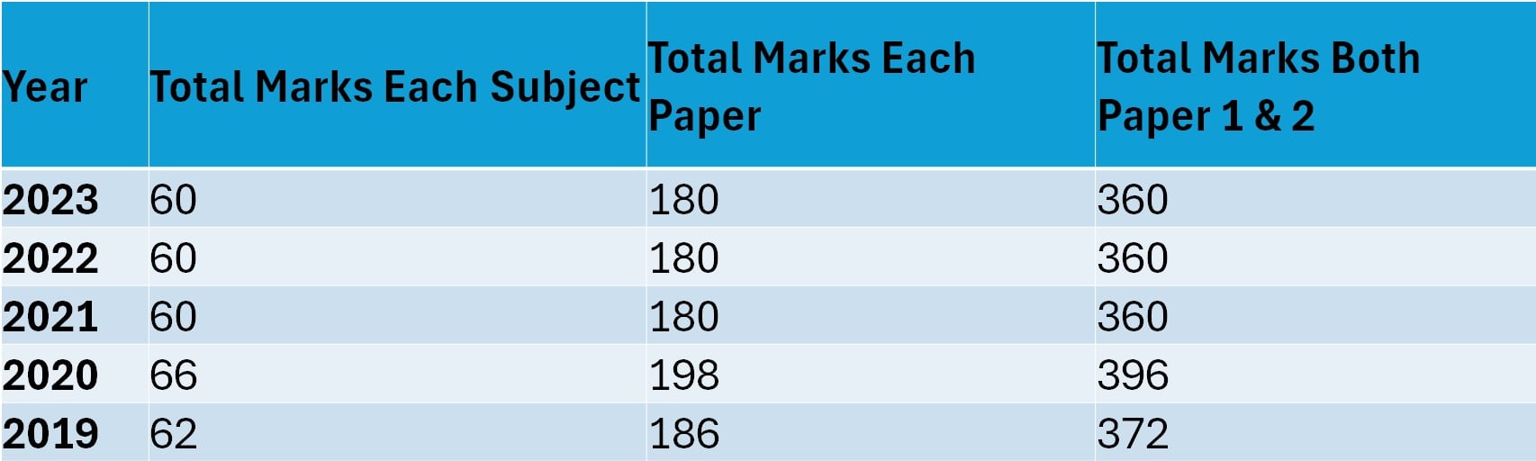 Total Marks of JEE Advanced