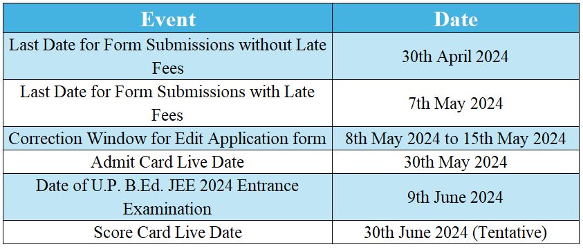 Important Date for UP B.Ed. JEE 2024