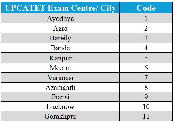 Exam Centres for UPCATET 2024
