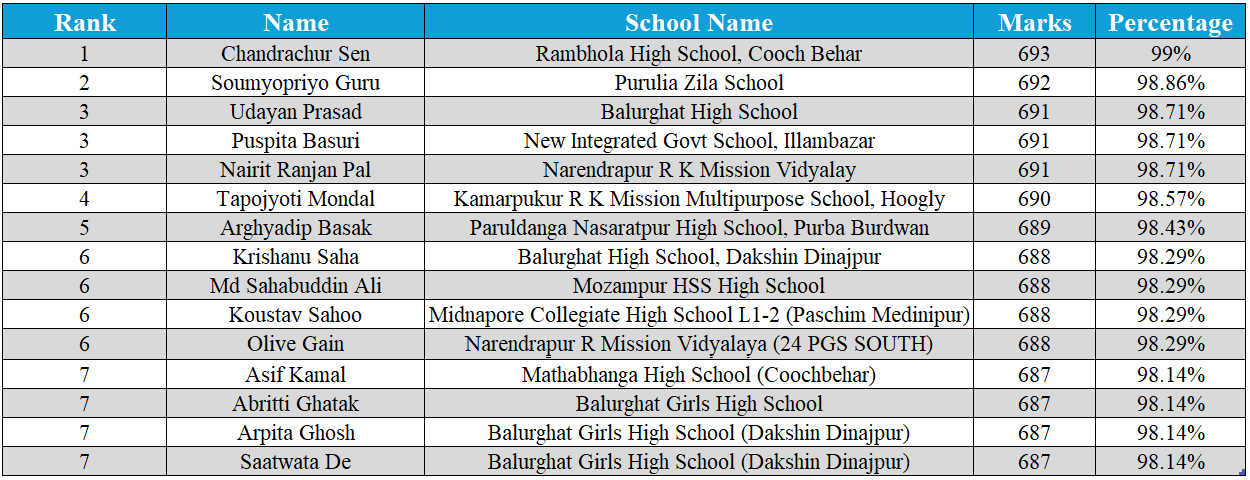 WBBSE Madhyamik Toppers List 2024