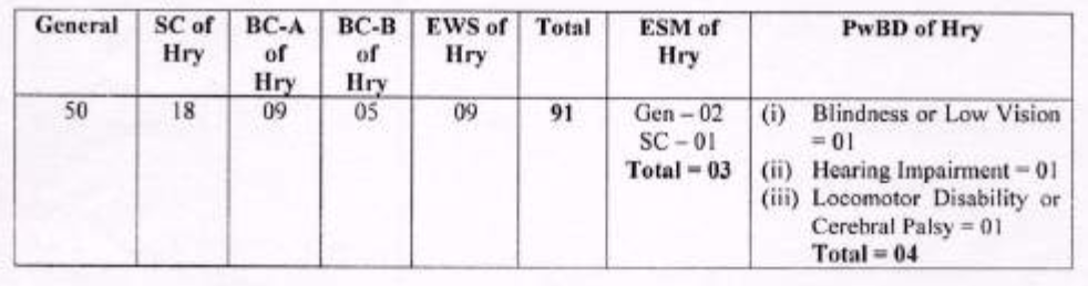 Post Name and Vacancies for HPSC Recruitment 2024