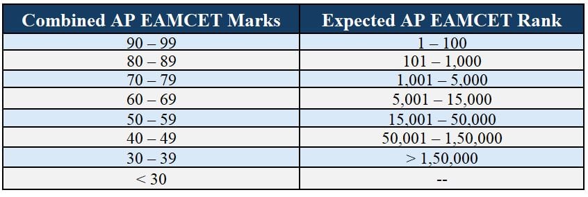 AP EAMCET Marks VS Rank 2024
