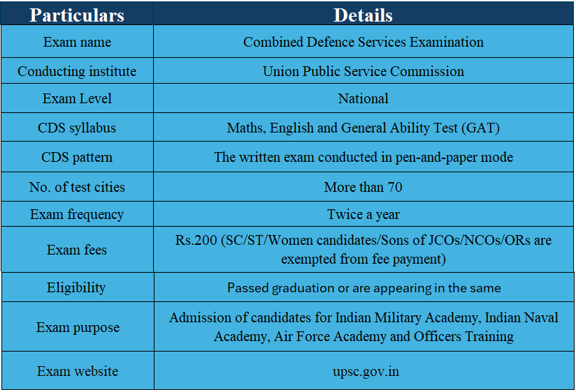 Highlights for UPSC CDS 2024