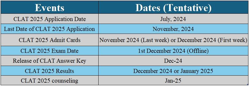 Exam Date for CLAT 2025