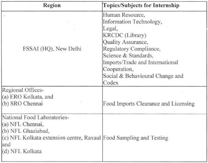 Place of Posting for FSSAI Recruitment 2024