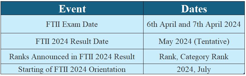 Important Date for FTII Result 2024