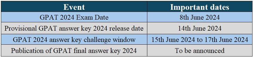 Important Date for GPAT Answer Key 2024