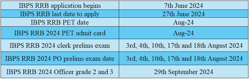 Exam Date for IBPS RRB PO and Clerk Exam 2024