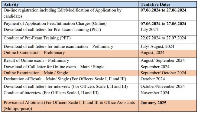 Important Dates for IBPS Recruitment 2024