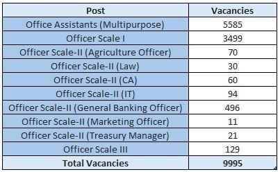 Post Name and Vacancies for IBPS Recruitment 2024