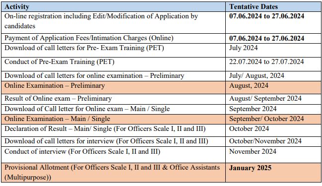 Important Dates of IBPS Recruitment 2024
