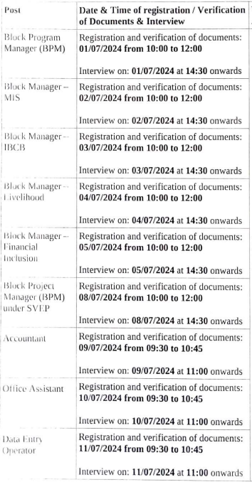 Interview Details for GSLRM Recruitment 2024