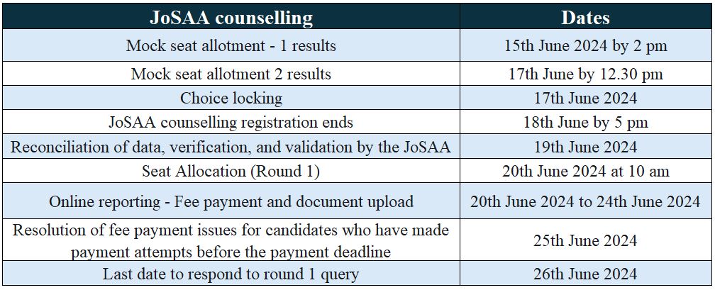 Dates for JoSAA round 1 counselling 2024