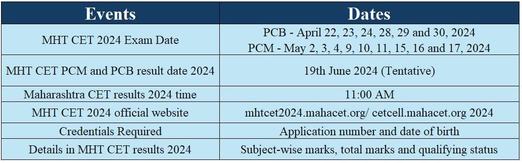 Overview of MHT CET Result 2024: