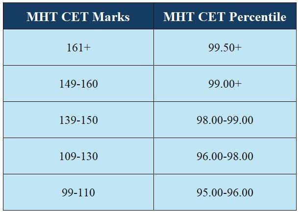 Marks Vs Percentile for MHT CET Result 2024