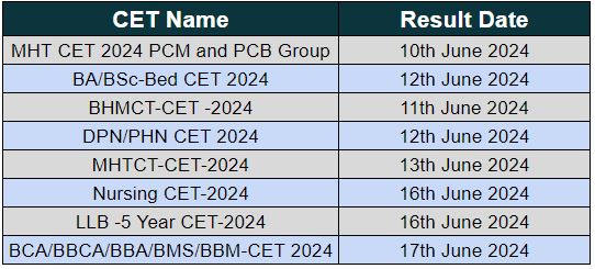 Important Date for MHT CET Result 2024