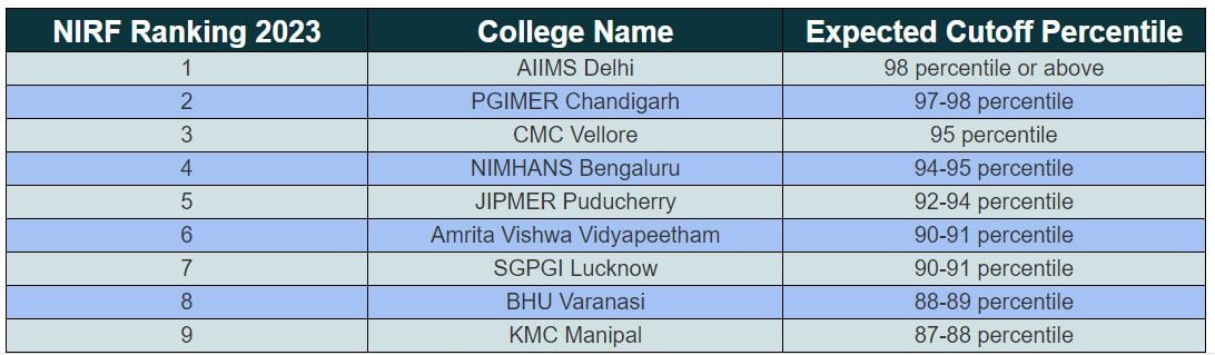 Ranking of NEET 2024