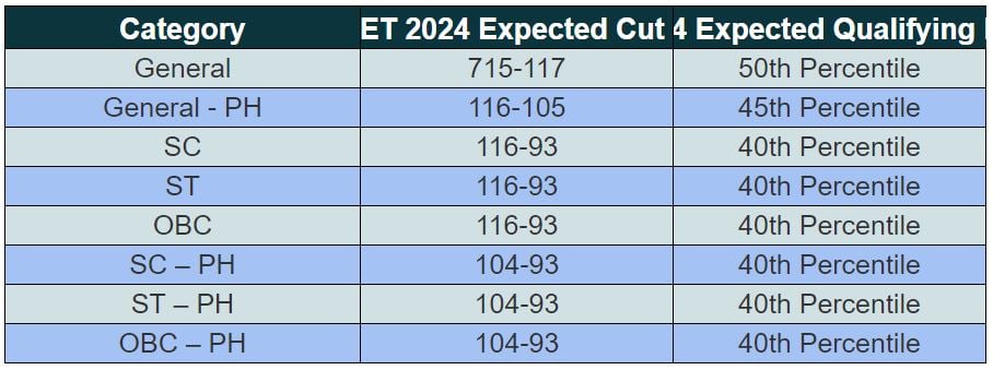 Expected Cut off for NEET 2024