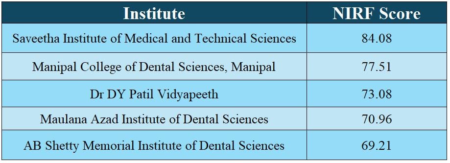 NIRF Dental Ranking