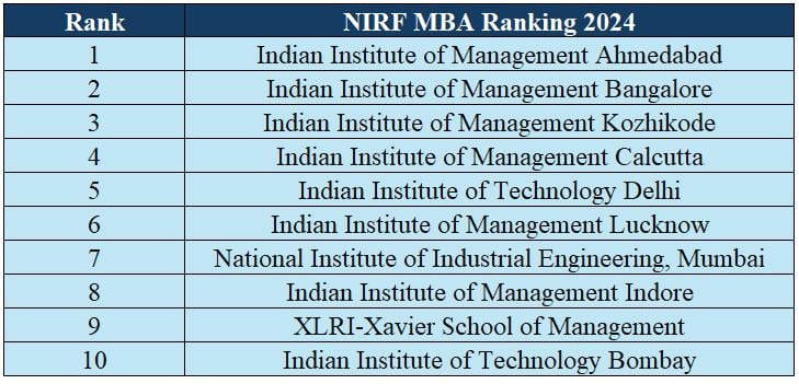 NIRF Ranking 2024: NIRF Rankings 2024 OUT; Know NIRF Ranking Of This Year