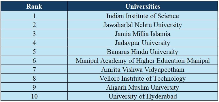 NIRF Ranking 2024: NIRF Rankings 2024 OUT; Know NIRF Ranking Of This Year