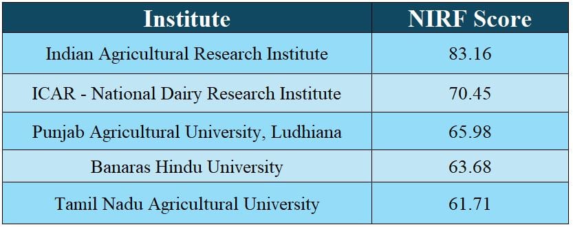 NIRF Agriculture, Allied Course Ranking