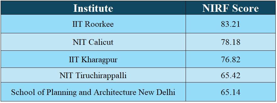 NIRF Architecture Ranking