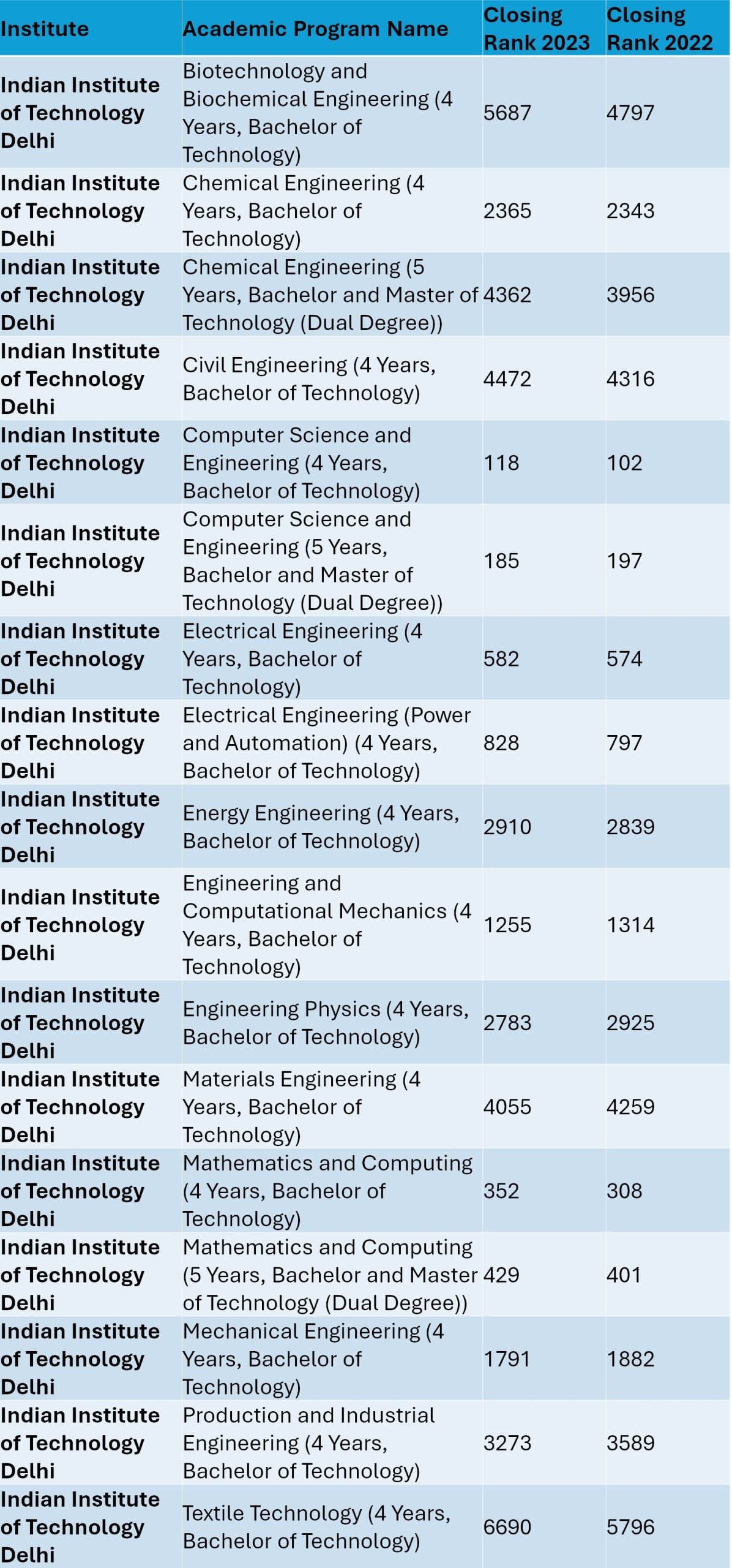 IIT Delhi B.Tech Cutoff of JEE Advanced