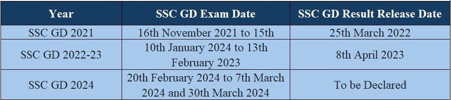 Important Date for SSC GD 2024