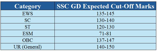 Expected Cut off for SSC GD 2024