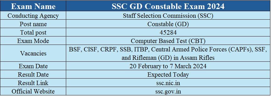 Highlights for SSC GD Result 2024