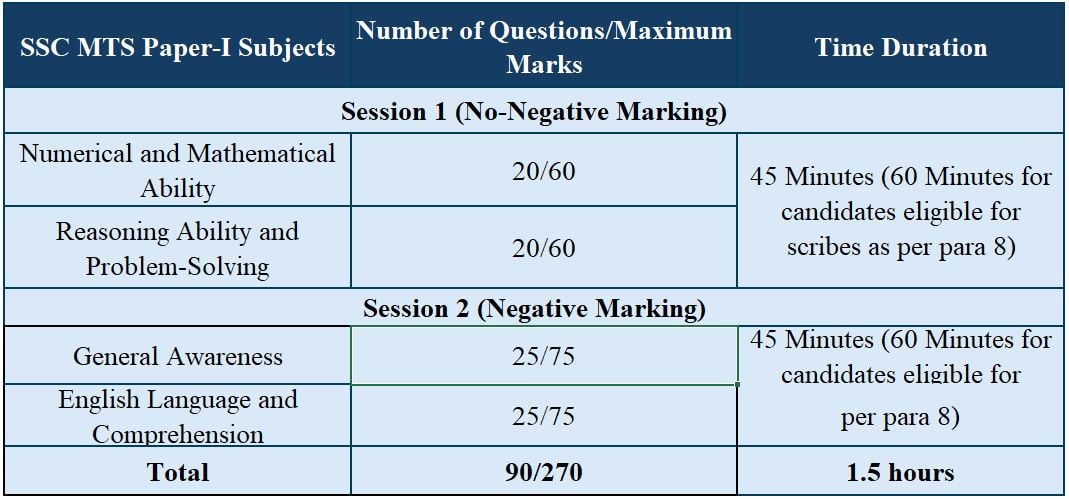 Exam Pattern for SSC MTS 2024